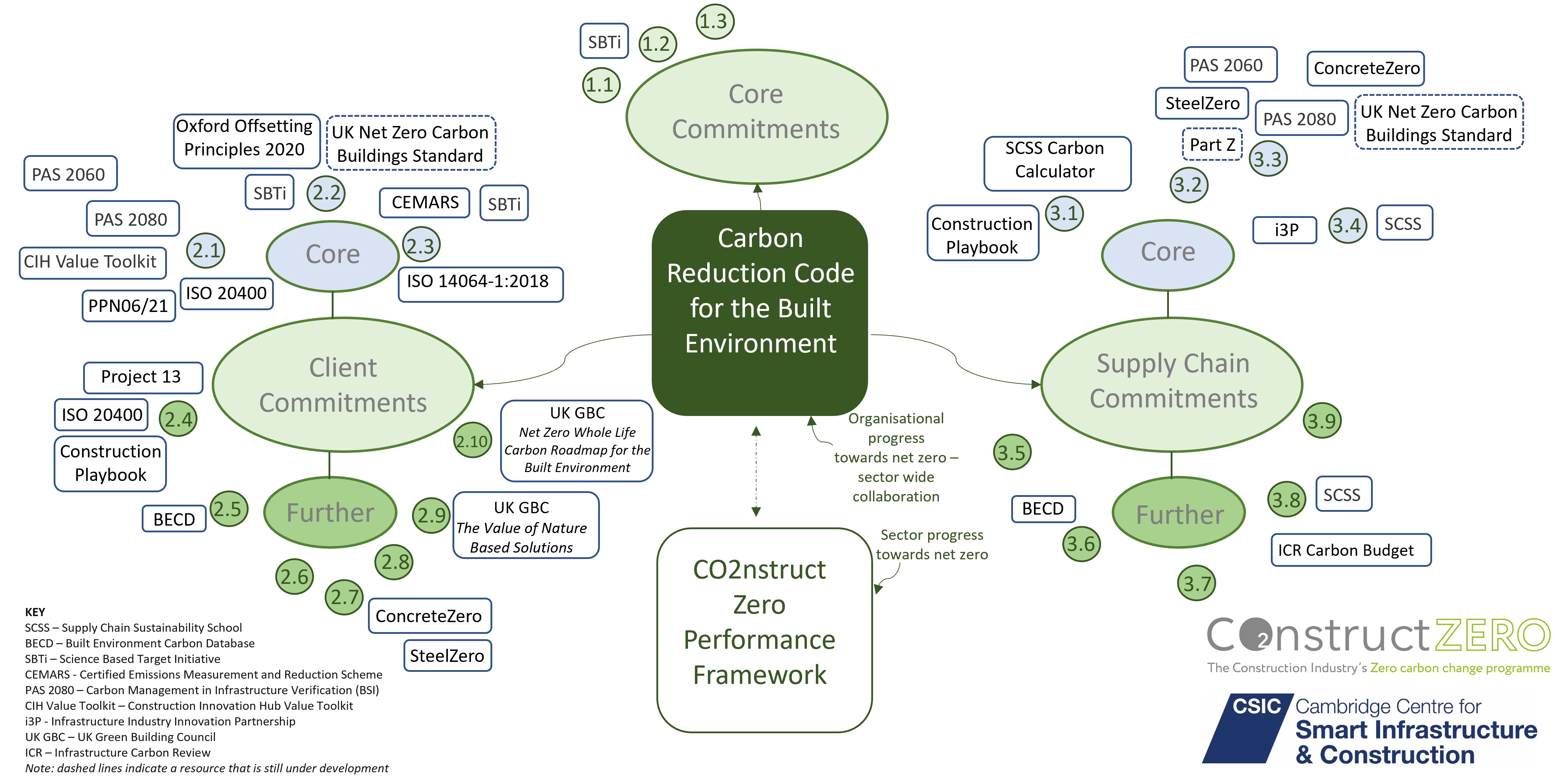 Carbon Code Ecosystem Map