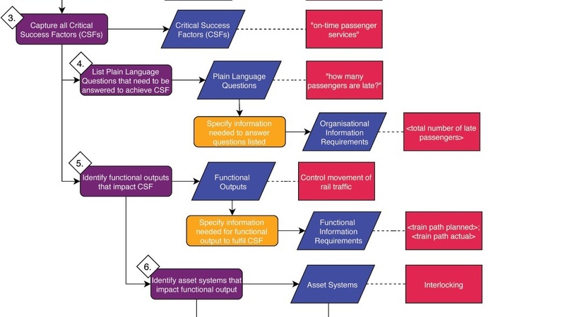 Line of sight framework