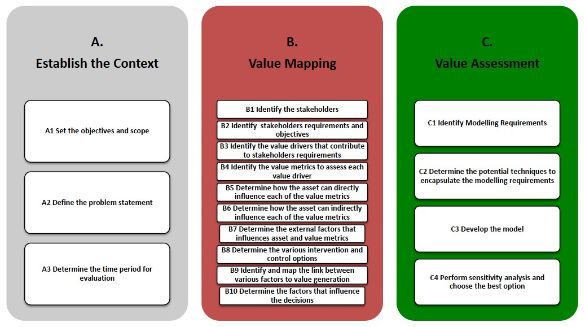 3 stages of value driven decision process