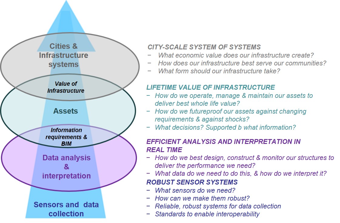 Four scales of smart infrastructure research